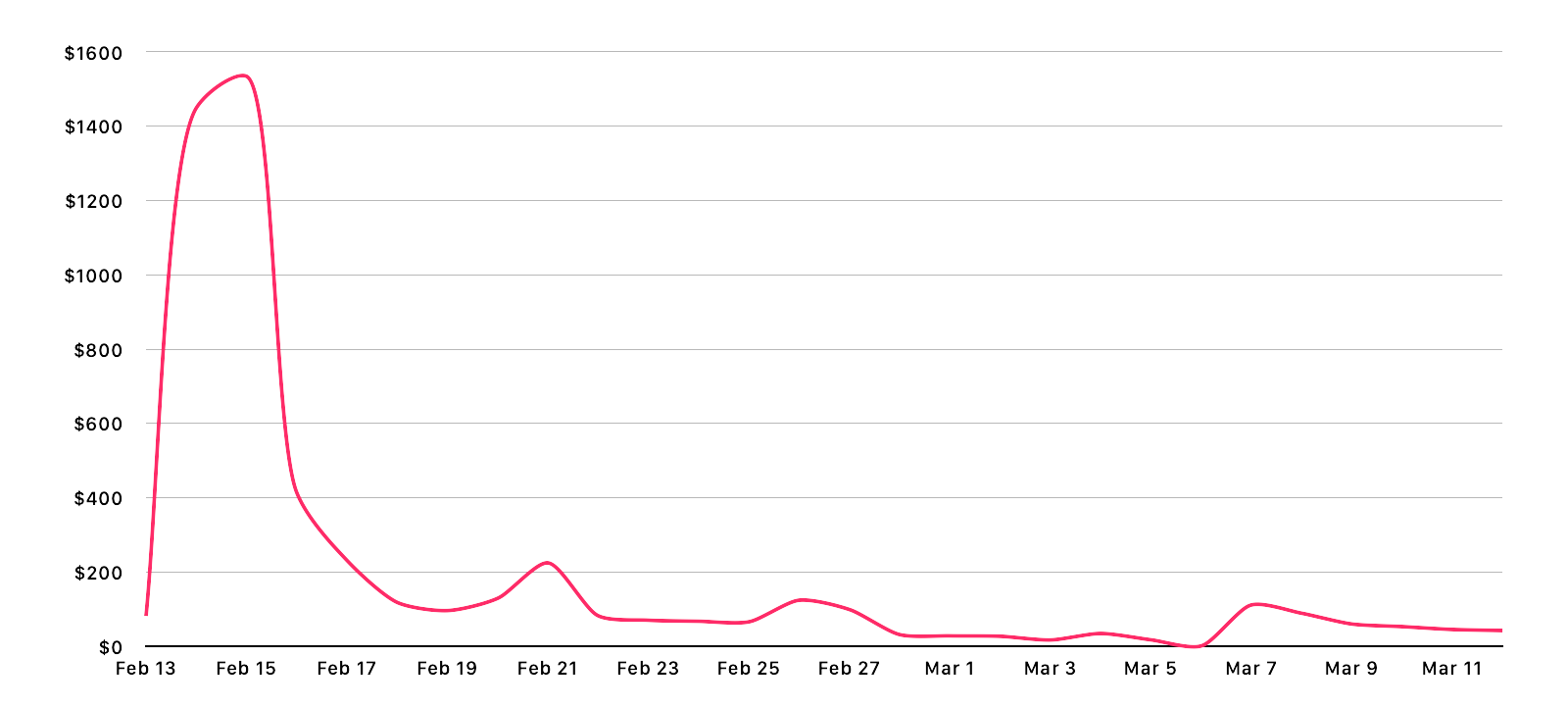 Daily profit in USD over the past 28 days peaking at $1534 on February 15th
